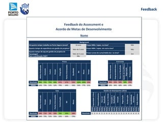 Feedback
68% 75% 75% 60% 67% 67% 50% 100% 100% 33%
63% 73% 51% 52% 79% 69% 56% 94% 77% 51%
Gesto
Auto
Gesto
Auto
Gesto
Auto
Gesto
Auto
Gesto
Auto
Gesto
Auto
Gesto
Auto
Gesto
Auto
Gesto
Auto
Gesto
Auto
58% 71% 0% 50% 70% 90% 58% 3 3 4 4 3 3 4 4 3 3 2 3 3 3 4 4 4 4 4 4
64% 72% 51% 55% 55% 69% 72%Média
Resultado Resultado
CapacidadeCrítica
Desprendimento
Focoem
Resultado
Case Gestão de Desempenho (2013)
MédiaPonderada
Escopo
Tempo
PartesInteressadas
Comunicação
RH
Riscos
Negociação
Ponderação
Sensibilidade
Humana
VisãoSistêmica
FoconoCliente
Inovaçãoe
Realização
Intuição
47%Média Média 50% 46% 60% 44%
50% 25%50%
RH
Riscos
Tempo
MédiaPonderada
Empreendedorismo
GestãodeConflitose
Negociação
Protagonismo
Resultado Resultado 38% 25%
Tem a certificação PMP? Não
Prova Entrevista
MédiaPonderada
Contexto
Custos
Escopo
Integração
PartesInteressadas
FoconoResultado
Quanto tempo de exp.em gestão de projetos de
Tecnologia? Mais de 5 anos
Possui cursos de curta/média dur. na área?
Sim
Quanto tempo de experiência em gestão de projetos?
Mais de 5 anos
Possui MBA / espec. em outra área?
Não
Qualidade
Feedback do Assessment e
Acordo de Metas de Desenvolvimento
Nome
Background
Há quanto tempo trabalha na Porto Seguro (anos)? 16 anos Possui MBA / espec. na área? Não
 