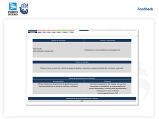 Feedback
63% 73% 51% 52% 79% 69% 56% 94% 77% 51%
Gesto
Auto
Gesto
Auto
Gesto
Auto
Gesto
Auto
Gesto
Auto
Gesto
Auto
Gesto
Auto
Gesto
Auto
Gesto
Auto
Gesto
Auto
58% 71% 0% 50% 70% 90% 58% 3 3 4 4 3 3 4 4 3 3 2 3 3 3 4 4 4 4 4 4
64% 72% 51% 55% 55% 69% 72%
Efetuar treinamento de quick wins de gestão de projetos
Participar do oficina de gestão de conflitos e influência
Exercitar o protagonismo nos projetos em que atua
Desenvolver a competência de empreendedorismo
Efetuar treinamentos 'comunicação e relacionamento
interpessoal' e 'visão sistêmica'
Iniciar preparatório para PMP
Metas de desenvolvimento Individual
Competências: empreendedorismo e protagonismo
Recomendados Adicionais
Potencial de Enquadramento (em 6 meses)
Média
GP I
Pontos de Destaque Pontos a Desenvolver
Organização
Relacionamento Interpessoal
Pontos de Atenção
Observar como se posiciona à frente da equipe do projeto e impulsiona a equipe na direção dos resultados esperados.
Resultado Resultado
CapacidadeCrítica
Desprendimento
Focoem
Resultado
Case Gestão de Desempenho (2013)
MédiaPonderada
Escopo
Tempo
PartesInteressadas
Comunicação
RH
Riscos
Negociação
Ponderação
Sensibilidade
Humana
VisãoSistêmica
FoconoCliente
Inovaçãoe
Realização
Intuição
47%Média Média 50% 46% 60% 44%
 