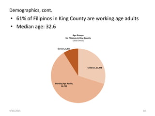 Demographics, cont.
• 61% of Filipinos in King County are working age adults
• Median age: 32.6
Children, 17,978
Working A...