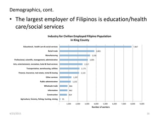 Demographics, cont.
• The largest employer of Filipinos is education/health
care/social services
7,867
3,802
3,336
3,095
2...
