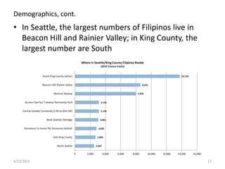 Demographics, cont.
• In Seattle, the largest numbers of Filipinos live in
Beacon Hill and Rainier Valley; in King County,...