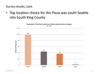 Survey results, cont.
• Top location choice for the Plaza was south Seattle
into South King County
99
44
37
3
0
20
40
60
8...