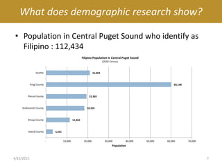 What does demographic research show?
• Population in Central Puget Sound who identify as
Filipino : 112,434
21,003
60,148
...