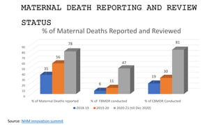 MATERNAL DEATH REPORTING AND REVIEW
STATUS
0
10
20
30
40
50
60
70
80
90
% of Maternal Deaths reported % of FBMDR conducted % of CBMDR Conducted
35
6
19
56
11
30
78
47
81
% of Maternal Deaths Reported and Reviewed
2018-19 2019-20 2020-21 (till Dec 2020)
Source: NHM innovation summit
 