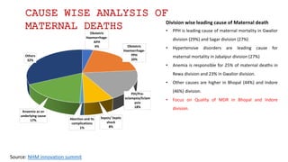 CAUSE WISE ANALYSIS OF
MATERNAL DEATHS
Obstetric
Haemorrhage-
APH
4% Obstetric
Haemorrhage-
PPH
20%
PIH/Pre-
eclampsia/Eclam
psia
18%
Sepsis/ Septic
shock
8%
Abortion and its
complications
1%
Anaemia as an
underlying cause
17%
Others
32%
Division wise leading cause of Maternal death
• PPH is leading cause of maternal mortality in Gwalior
division (29%) and Sagar division (27%)
• Hypertensive disorders are leading cause for
maternal mortality in Jabalpur division (27%)
• Anemia is responsible for 25% of maternal deaths in
Rewa division and 23% in Gwalior division.
• Other causes are higher in Bhopal (44%) and Indore
(46%) division.
• Focus on Quality of MDR in Bhopal and Indore
division.
Source: NHM innovation summit
 