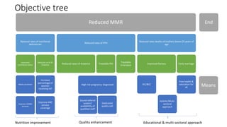 Objective tree
Reduced MMR
Reduced rates of nutritional
deficiencies
Improved
nutritional status
Meals provision
Improve VHSNC
services
Reduced no of ID
Anaemia
Increase
percentage of
women
receiving IAF
Improve ANC
service
coverage
Reduced rates of PPH
Reduced cases of Anaemia
High risk pregnancy diagnosed
Sound referral
system/
availability of
qualified staff
Dedicated
quality cell
Treatable PIH
Treatable
Eclampsia
Reduced rates deaths of mothers below 25 years of
age
Improved literacy
IEC/BCC
Holistic/Multi-
sectoral
approach
Early marriage
Free health &
education for
all
End
Means
Nutrition improvement Quality enhancement Educational & multi-sectoral approach
 