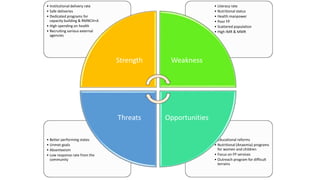 • Educational reforms
• Nutritional (Anaemia) programs
for women and children
• Focus on FP services
• Outreach program for difficult
terrains
• Better performing states
• Unmet goals
• Absenteeism
• Low response rate from the
community
• Literacy rate
• Nutritional status
• Health manpower
• Poor FP
• Scattered population
• High IMR & MMR
• Institutional delivery rate
• Safe deliveries
• Dedicated programs for
capacity building & RMNCH+A
• High spending on health
• Recruiting various external
agencies
Strength Weakness
Opportunities
Threats
 