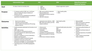 Intervention logic OVI SOV Risks/Assumptions
(External factors)
Goal To reduce maternal mortality ratio • MMR
• MM rate
• Lifetime risk
Sample registration system
Purpose • To improve quality of ANC care, nutritional
status of women & reduce incidence of
anaemia and PIH
• To improve service availability/accessibility &
awareness of available services
• ANC service delivery indicators
• Women/adolescent
girls/pregnant women anaemia
indicators
• Safe birth indicators
• State health profile
• NFHS
Outcomes • Good service delivery
• Improved nutritional status
• Lower incidence of anaemia & HTN among
pregnant women
• Improved service delivery , HWF,
BMI, Hb% and incidence of HTN
related conditions
State health profile
NFHS
• Reduced MMR
• Better Performance indicators
• Reduced incidence od
preventable cause of death
Activities • Quality standards dedicated cell formation at all
levels
• ANC & SBA training
• IAF compliance improvement protocol
• Dedicated programs for addressing anaemia
• Diet counselling
• Biometric installation to ensure attendance
• Weekly reporting system
• Performance based incentives & awards
• Installation of ICUs for critical cases
• Awareness campaigns for various services that
the women & children can avail (IEC/BCC)
• Improving access to the difficult geographic
areas
• Infrastructure,
• service delivery,
• manpower,
• trained manpower,
• availability of drugs/equipment
• Technical assistance to maintain
logs
• Performance indicators (Quality)
National health policy document
NHP
NHM-MP
MP-TAST
IPHS profile
• Improved quality & delivery of
services
• Improved nutritional status of
women
• Improved awareness of available
services
• Lower incidence preventable
maternal deaths
 