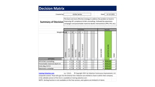 Created by
Weights
Weight 5 4 3 2 1
Criteria
Quick
results
Cost
to
implement
Desirability
Viability
Time
to
implement
RAW
SCORE
WEIGHTED
SCORE
RANK
OPTIONS Criteria
Quick results
Cost to implement
Desirability
Viability
Time to implement
0 0 0 0 RAW SCORE
WEIGHTED SCORE
RANK
IAF & Diet counselling 5 5 5 5 5 25 #VALUE! 1
Preventable maternal death int 2 2 5 5 5 19 #VALUE! 2
Early diag. & ICU 1 1 4 2 2 10 #VALUE! 4
Awareness campaign 4 4 3 4 4 19 #VALUE! 2
training.Velaction.com ver. 7/25/21 © Copyright 2021 by Velaction Continuous Improvement, LLC.
Corporate License. Those who got this file directly from Velaction are entitled to share it within their company.
A full, editable version of this form is available at training.velaction.com
NOTE: Sorting function is not available on this free version, and options are limited to 4 items.
CRITERIA
Decision Matrix
The best and most effective strategy to address the problem at hand is
improving IAF compliance & diet counselling. Followed by awareness
campaigns and preventable maternal deaths interventions (PPH, PIH, etc).
Summary of Decision
Date 14-10-2021
Results
Kritika Sarkar
 
