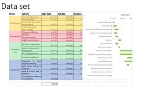 Phases Activity Start Date End date Duration
Disseminations & permissions 01-11-2021 08-11-2021 7
Orientation& training 01-11-2021 22-11-2021 21
Development of quality measures
throughmentoring 08-11-2021 29-11-2021 21
Finalizationof standards,
protocols & budget 08-11-2021 22-11-2021 14
Fieldassessment & training 14-11-2021 28-11-2021 14
Gapanalysis 30-11-2021 14-12-2021 14
Actionplanformulation 14-11-2021 28-11-2021 14
Budget & resource allocation 01-12-2021 08-12-2021 7
Rapidlaunch& implementation
08-12-2021 06-06-2022 180
Sustenance & improvement of
existingprograms 08-12-2021 06-06-2022 180
M& E for quality assuarance 15-01-2022 06-06-2022 142
Continuedtraining& learning
01-01-2022 01-04-2022 90
Achievements & demerit
evaluationandreporting 12-01-2022 26-01-2022 14
Quality indicator assessment &
certifications 10-02-2022 24-02-2022 14
Awards & Incentives based on
performance 01-03-2022 15-03-2022 14
Final reporting and handing over
for mainstreaming 20-04-2022 7
44501.00
Preparatory phase
Assessment phase
Implementation
phase
Evaluationphase
7
21
21
14
14
14
14
7
14
14
01-11-2021 21-12-2021 09-02-2022
Disseminations & permissions
Orientation &training
Developmentof quality measures through mentoring
Finalization of standards, protocols & budget
Field assessment& training
Gap analysis
Action plan formulation
Budget &resource allocation
Rapid launch & implementation
Sustenance & improvementof existingprograms
M & E for quality assuarance
Continued training& learning
Achievements &demeritevaluation and reporting
Quality indicator assessment &certifications
Awards & Incentives based on performance
Final reporting and handing overfor mainstreaming
Gantt Chart
Data set
 