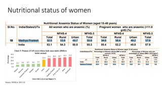 Nutritional status of women
 