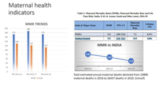 Maternal health
indicators
173
188
173
130
122
113
0
20
40
60
80
100
120
140
160
180
200
SRS 2014-16 SRS 2015-17 SRS 2016-18
MMR TRENDS
MP India
Total estimated annual maternal deaths declined from 33800
maternal deaths in 2016 to 26437 deaths in 2018. (Unicef)
 