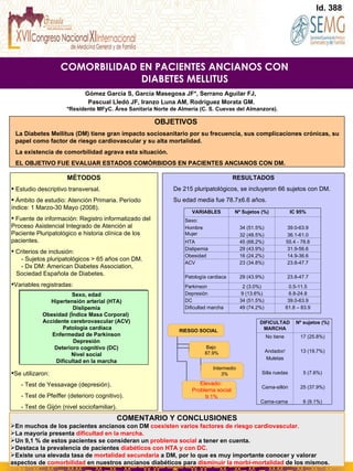 COMORBILIDAD EN PACIENTES ANCIANOS CON  DIABETES MELLITUS Id. 388 Gómez García S, García Masegosa JF*, Serrano Aguilar FJ,   Pascual Lledó JF, Iranzo Luna AM, Rodríguez Morata GM.   *Residente MFyC. Área Sanitaria Norte de Almería (C. S. Cuevas del Almanzora). OBJETIVOS  La Diabetes Mellitus (DM) tiene gran impacto sociosanitario por su frecuencia, sus complicaciones crónicas, su papel como factor de riesgo cardiovascular y su alta mortalidad.  La existencia de comorbilidad agrava esta situación.  EL OBJETIVO FUE EVALUAR ESTADOS COMÓRBIDOS EN PACIENTES ANCIANOS CON DM. ,[object Object],[object Object],[object Object],[object Object],[object Object],[object Object],[object Object],[object Object],[object Object],[object Object],[object Object],[object Object],[object Object],[object Object],[object Object],[object Object],[object Object],[object Object],RESULTADOS De 215 pluripatológicos, se incluyeron 66 sujetos con DM. Su edad media fue 78.7±6.6 años. Sexo, edad Hipertensión arterial (HTA) Dislipemia Obesidad (Índice Masa Corporal)  Accidente cerebrovascular (ACV) Patología cardiaca Enfermedad de Parkinson Depresión Deterioro cognitivo (DC) Nivel social Dificultad en la marcha RIESGO SOCIAL Bajo  87.9% Intermedio 3% Elevado:  Problema social 9.1% 17 (25.8%) 13 (19,7%) 5 (7.6%) 25 (37.9%) 6 (9.1%) No tiene Andador/ Muletas Silla ruedas Cama-sillón Cama-cama   Nº sujetos (%) DIFICULTAD MARCHA 6.8-24.8 9 (13.6%) Depresión 39.0-63.9 34 (51.5%) DC 0.5-11.5 2 (3.0%) Parkinson 23.8-47.7 29 (43.9%) Patología cardiaca 61.8 – 83.9 49 (74.2%) Dificultad marcha 23.8-47.7 23 (34.8%) ACV 31.9-56.6 29 (43.9%) Dislipemia 14.9-36.6 16 (24.2%) Obesidad 55.4 - 78.8 45 (68.2%) HTA 39.0-63.9 36.1-61.0 34 (51.5%) 32 (48.5%) Sexo:  Hombre  Mujer IC 95% Nº Sujetos (%) VARIABLES 