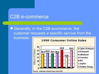 C2B e-commerce  <ul><li>Generally, in the C2B ecommerce, the customer requests a specific service from the business. </li>...