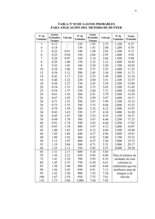 38
TABLA Nº 03 DE GASTOS PROBABLES
PARA APLICACIÓN DEL METODO DE HUNTER
Nº de
Unidades
Gastos
Probables
Tanque
Válvula
Nº de
Unidades
Gasto
Probable
Tanque
Válvula
Nº de
Unidades
Gasto
Probable
3
4
5
6
7
8
9
10
12
14
16
18
20
22
24
26
28
30
32
34
36
38
40
42
44
46
48
50
55
60
0.12
0.18
0.23
0.25
0.28
0.29
0.32
0.34
0.38
0.42
0.46
0.50
0.54
0.58
0.61
0.67
0.71
0.75
0.79
0.82
0.85
0.88
0.91
0.95
1.00
1.03
1.09
1.13
1.19
1.25
-
-
0.91
0.94
0.97
1.00
1.05
1.06
1.12
1.17
1.22
1.27
1.33
1.37
1.42
1.45
1.51
1.55
1.59
1.63
1.67
1.70
1.74
1.78
1.82
1.84
1.92
1.97
2.04
2.11
120
130
140
150
160
170
180
190
200
210
220
230
240
250
260
270
280
290
300
320
340
380
390
400
420
440
460
480
500
550
1.83
1.91
1.98
2.06
2.14
2.22
2.29
2.37
2.45
2.53
2.60
2.65
3.75
2.84
2.91
2.99
3.07
3.15
3.32
3.37
3.52
3.67
3.83
3.97
4.12
4.27
4.42
4.57
4.71
5.02
2.72
2.80
2.85
2.95
3.04
3.12
3.20
3.25
3.36
3.44
3.51
3.58
3.65
3.71
3.79
3.87
3.94
4.04
4.12
4.24
4.35
4.46
4.60
4.72
4.84
4.96
5.08
5.20
5.31
5.57
1,100
1,200
1,300
1,400
1,500
1,600
1,700
1,800
1,900
2,000
2,100
2,200
2,300
2,400
2,500
2,600
2,700
2,800
2,900
3,000
3,100
3,200
3,300
3,400
3,500
3,600
3,700
3,800
3,900
4,000
8.27
8.70
9.15
9.56
9.90
10.42
10.85
11.25
11.71
12.14
12.57
13.00
13.42
13.86
14.29
14.71
15.12
15.53
15.97
16.20
16.51
17.23
17.85
18.07
18.40
18.91
19.23
19.75
20.17
20.50
65
70
75
80
85
90
95
100
110
1.31
1.36
1.41
1.45
1.50
1.56
1.62
1.67
1.75
2.17
2.23
2.29
2.35
2.40
2.45
2.50
2.55
2.60
600
650
700
750
800
850
900
950
1,000
5.34
5.85
5.95
6.20
6.60
6.91
7.22
7.53
7.84
5.83
6.09
6.35
6.61
6.84
7.11
7.36
7.61
7.85
Para el número de
unidades de esta
columna es
indiferente que los
artefactos sean de
tanques o de
válvula
 