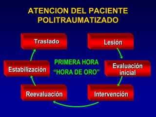 ATENCION DEL PACIENTE
POLITRAUMATIZADO
Traslado
PRIMERA HORA
“HORA DE ORO”
Lesión
Evaluación
inicial
Estabilización
Reevaluación Intervención
 