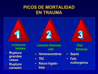 PICOS DE MORTALIDAD
EN TRAUMA
Lesiones
letales
 Ruptura
grandes
vasos
 Ruptura
corazón
Lesiones Amenaza
vital
 Hemoneumotórax
 TEC
 Rotura hígado -
bazo
Días
Semanas
 Sepsis
 Falla
multiorgánica
 