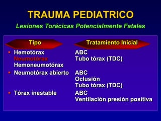 TRAUMA PEDIATRICO
Lesiones Torácicas Potencialmente Fatales
Tipo Tratamiento Inicial
 Hemotórax ABC
Neumotórax Tubo tórax (TDC)
Hemoneumotórax
 Neumotórax abierto ABC
Oclusión
Tubo tórax (TDC)
 Tórax inestable ABC
Ventilación presión positiva
 
