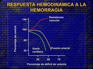 RESPUESTA HEMODINAMICA A LA
HEMORRAGIA
Resistencia
vascular
Presión arterial
Gasto
cardíaco
140
100
60
20
25 50 75
Porcentaje de déficit de volemia
Porcentaje
de
control
 
