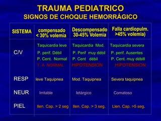 TRAUMA PEDIATRICO
SIGNOS DE CHOQUE HEMORRÁGICO
Taquicardia leve Taquicardia Mod. Taquicardia severa
C/V P. perif. Débil P. Perif muy débil P. perif. Ausentes
P. Cent. Normal P. Cent débil P. Cent. muy débill
T. A NORMAL HIPOTENSION HIPOTENSION
RESP leve Taquipnea Mod. Taquipnea Severa taquipnea
NEUR Irritable letárgico Comatoso
PIEL llen. Cap. > 2 seg llen. Cap. > 3 seg. Llen. Cap. >5 seg.
SISTEMA compensado
< 30% volemia
Descompensado
30-45% Volemia
Falla cardiopulm.
>45% volemia)
 