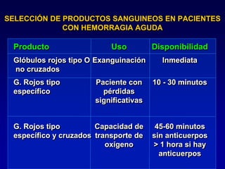 SELECCIÓN DE PRODUCTOS SANGUINEOS EN PACIENTES
CON HEMORRAGIA AGUDA
Producto Uso Disponibilidad
Glóbulos rojos tipo O Exanguinación Inmediata
no cruzados
G. Rojos tipo Paciente con 10 - 30 minutos
específico pérdidas
significativas
G. Rojos tipo Capacidad de 45-60 minutos
específico y cruzados transporte de sin anticuerpos
oxígeno > 1 hora si hay
anticuerpos
 