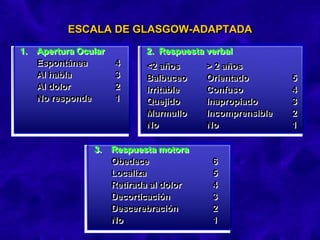 ESCALA DE GLASGOW-ADAPTADA
3. Respuesta motora
Obedece 6
Localiza 5
Retirada al dolor 4
Decorticación 3
Descerebración 2
No 1
2. Respuesta verbal
<2 años > 2 años
Balbuceo Orientado 5
Irritable Confuso 4
Quejido Inapropiado 3
Murmullo Incomprensible 2
No No 1
1. Apertura Ocular
Espontánea 4
Al habla 3
Al dolor 2
No responde 1
 