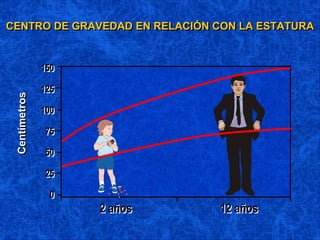 CENTRO DE GRAVEDAD EN RELACIÓN CON LA ESTATURA
Centímetros
150
125
100
75
50
25
0
2 años 12 años
 