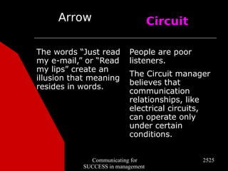 Arrow                         Circuit

The words “Just read      People are poor
my e-mail,” or “Read      listeners.
my lips” create an
                          The Circuit manager
illusion that meaning
                          believes that
resides in words.
                          communication
                          relationships, like
                          electrical circuits,
                          can operate only
                          under certain
                          conditions.


             Communicating for               2525
           SUCCESS in management
 