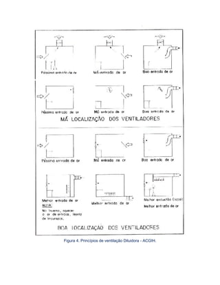 Figura 4. Princípios de ventilação Diluidora - ACGIH.
 