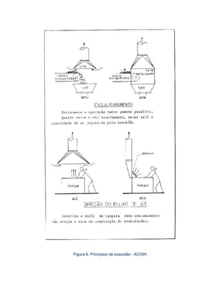 Figura 6. Princípios de exaustão - ACGIH.
 