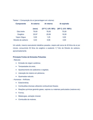 Tabela 1. Composição do ar (percentagem em volume)
Componente Ar externo
(seco)
Ar interno
(21º C, U.R. 50%)
Ar expirado
(36º C, U.R. 100%)
Gás inerte 79,00 78,00 75,00
Oxigênio 20,97 20,69 16,00
Vapor d'água 0,00 1,25 5,00
Dióxido de carbono 0,03 0,06 4,00
Um adulto, mesmo executando trabalhos pesados ,respira até cerca de 40 litros de ar por
minuto, consumindo 02 litros de oxigênio e exalando 1,7 litro de Dióxido de carbono,
aproximadamente.
Principais Fontes de Emissões Poluentes
- Naturais:
• Emissão de origem vulcânica;
• Tempestades de areia;
• Apodrecimento de cadáveres e vegetais;
• Liberação de metano em pântanos;
• Queimadas naturais.
- Humanas – Artificiais:
• Estacionárias;
• Combustões diversas utilizando combustíveis fósseis;
• Reações químicas gerando gases, vapores ou materiais particulados (reatores etc)
• Fornos;
• Metalurgias, extração mineral;
• Combustão de motores.
 