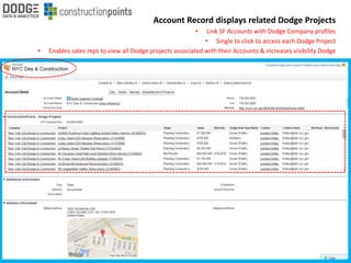 Account Record displays related Dodge Projects
• Link SF Accounts with Dodge Company profiles
• Single to click to access each Dodge Project
• Enables sales reps to view all Dodge projects associated with their Accounts & increases visibility Dodge
 
