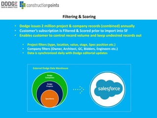 Filtering & Scoring
• Dodge issues 2 million project & company records (combined) annually
• Customer’s subscription is Filtered & Scored prior to import into SF
• Enables customer to control record volume and keep undesired records out
• Project filters (type, location, value, stage, Spec position etc.)
• Company filters (Owner, Architect, GC, Bidders, Engineers etc.)
• Data is synchronized daily with Dodge editorial updates
Dodge
Companies
Dodge
Projects
SpecAlerts
External Dodge Data Warehouse
 