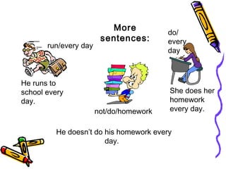 run/every day
do/
every
day
not/do/homework
More
sentences:
He runs to
school every
day.
She does her
homework
every day.
He doesn’t do his homework every
day.
 