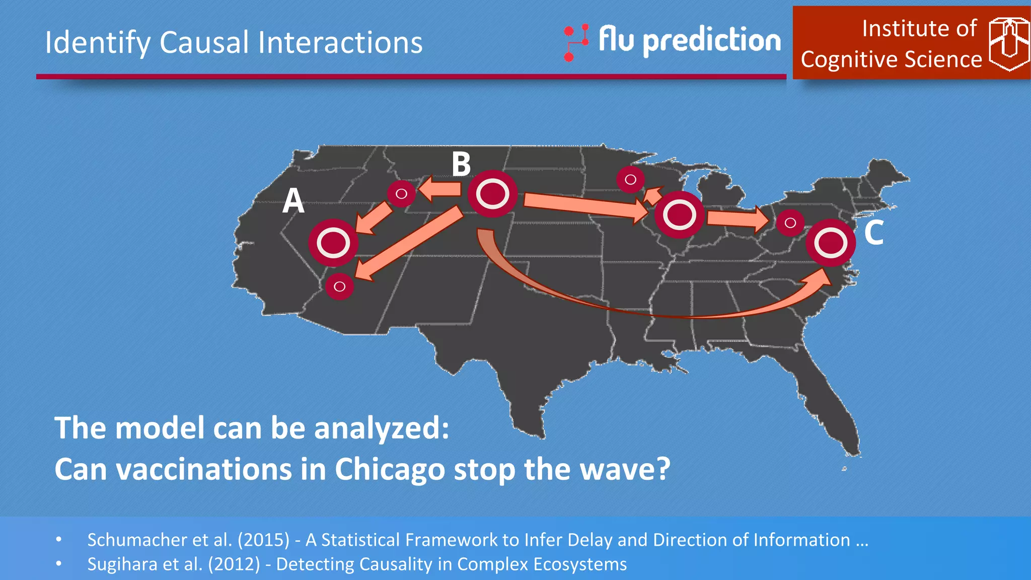 Institute of
Cognitive Science
Identify Causal Interactions
The model can be analyzed:
Can vaccinations in Chicago stop the wave?
• Schumacher et al. (2015) - A Statistical Framework to Infer Delay and Direction of Information …
• Sugihara et al. (2012) - Detecting Causality in Complex Ecosystems
B
A
C
 