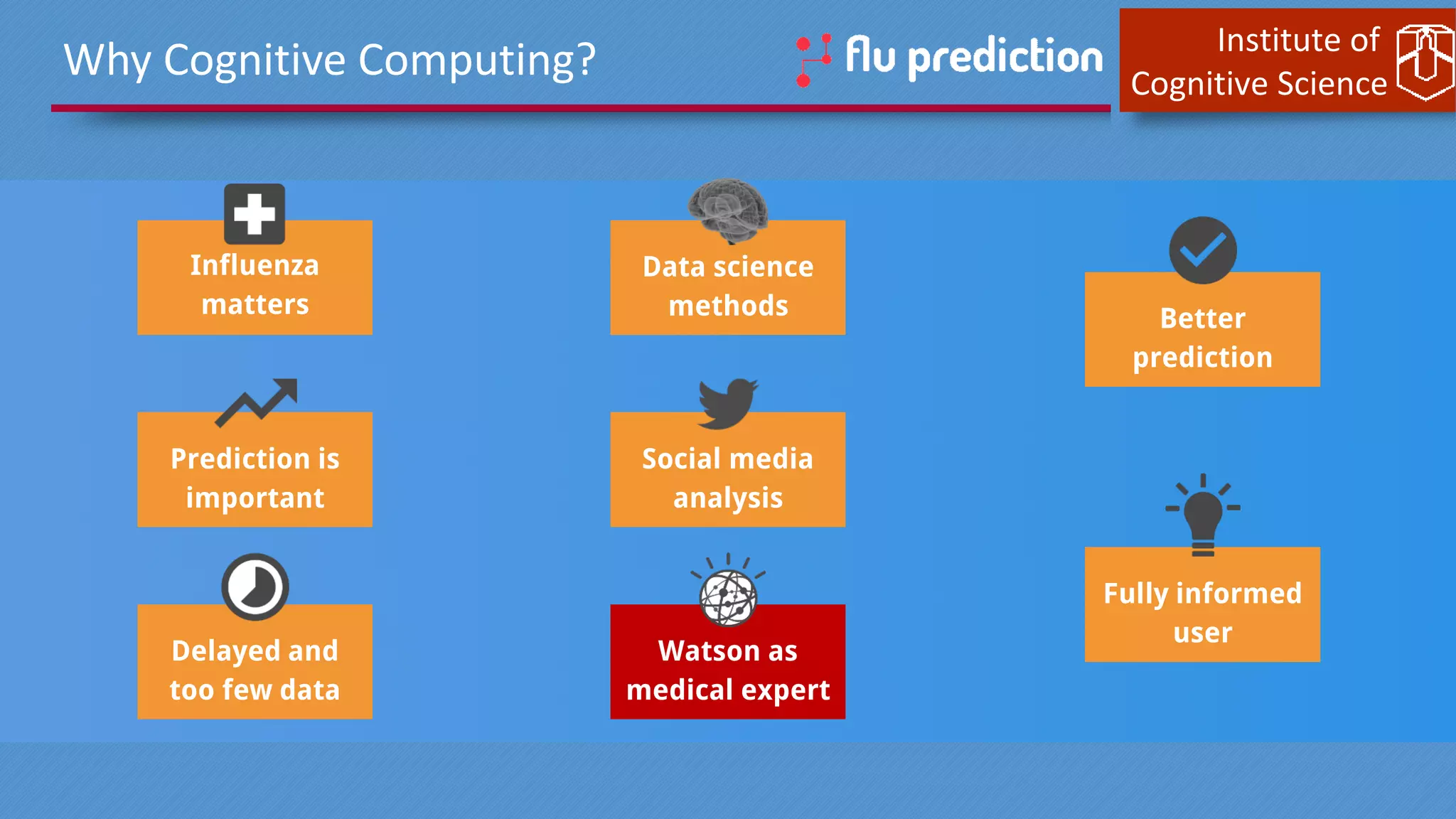 Institute of
Cognitive Science
Influenza
matters
Prediction is
important
Delayed and
too few data
Why Cognitive Computing?
Social media
analysis
Data science
methods
Watson as
medical expert
Fully informed
user
Better
prediction
 