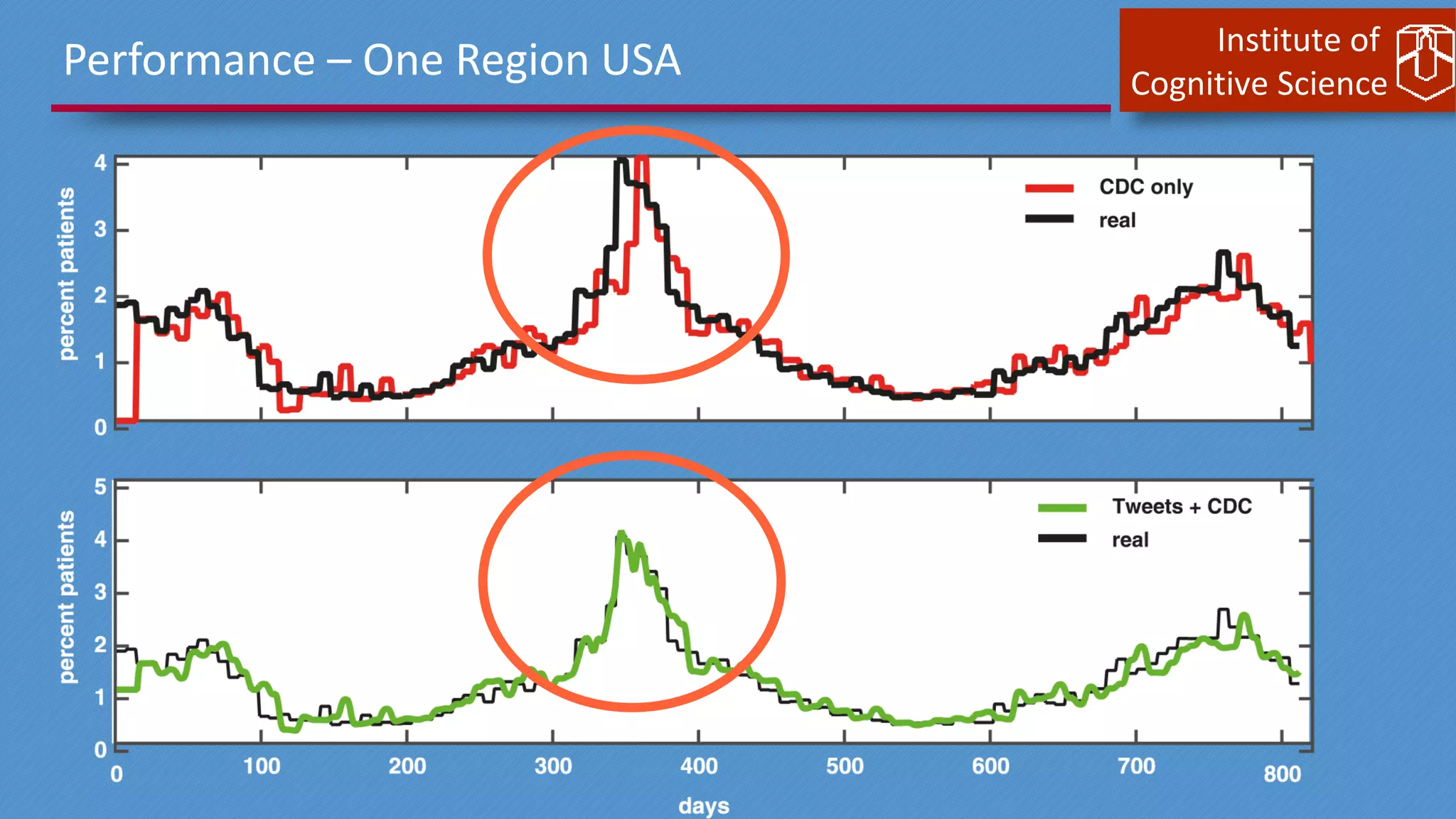Institute of
Cognitive Science
Performance – One Region USA
 