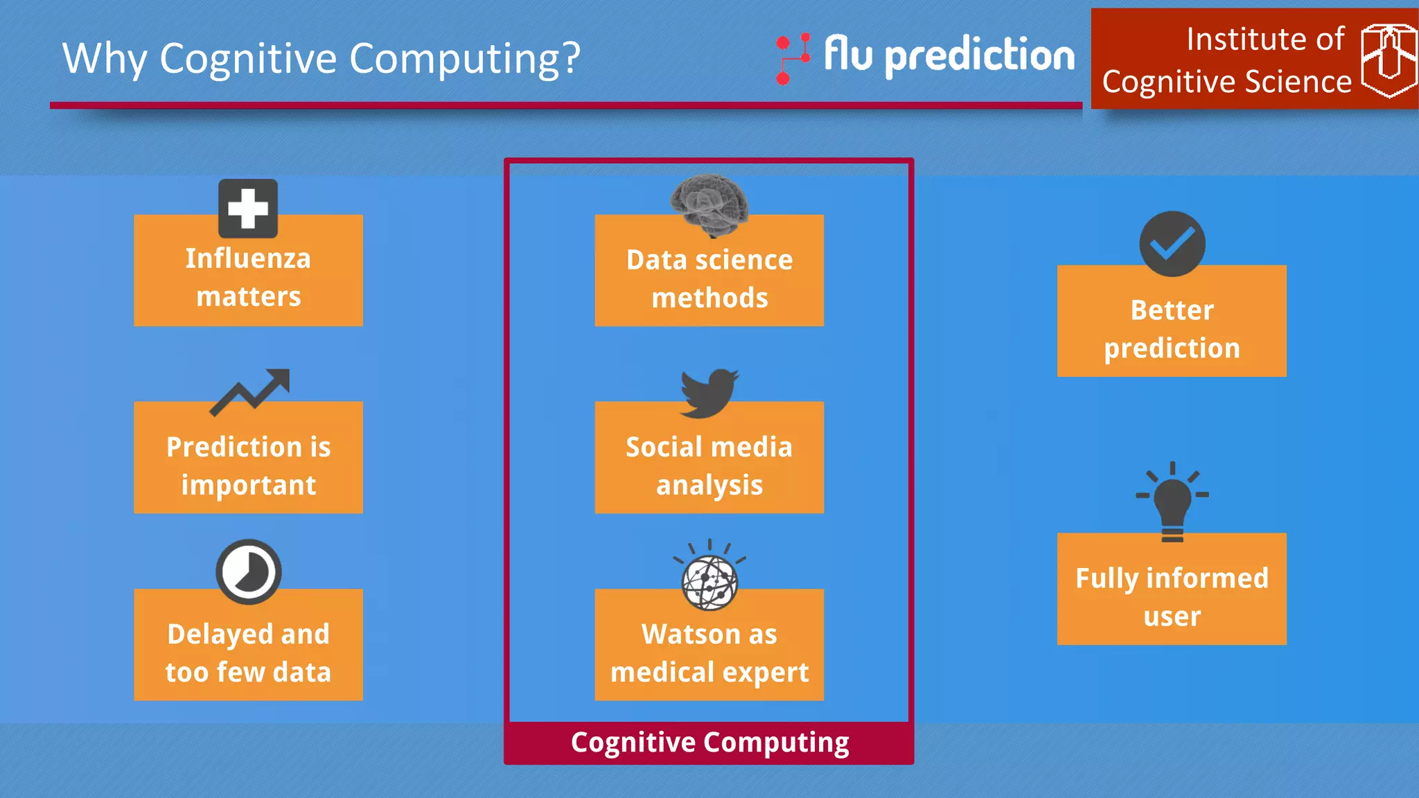 Institute of
Cognitive Science
Influenza
matters
Prediction is
important
Delayed and
too few data
Why Cognitive Computing?
Social media
analysis
Data science
methods
Watson as
medical expert
Fully informed
user
Better
prediction
Cognitive Computing
 
