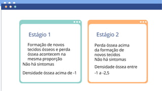Estágio 1 Estágio 2
Formação de novos
tecidos ósseos e perda
óssea acontecem na
mesma proporção
Perda óssea acima
da formação de
novos tecidos
Não há sintomas
Densidade óssea entre
-1 a -2,5
Não há sintomas
Densidade óssea acima de -1
 