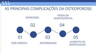 01
02
03
04
05
DOR CRÔNICA
DEPRESSÃO. INDEPENDÊNCIA.
MORTALIDADE
DEFORMIDADE
PERDA DA
AUMENTO DA
AS PRINCIPAIS COMPLICAÇÕES DA OSTEOPOROSE:
 