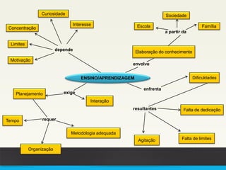 Elaboração do conhecimento
Escola
Sociedade
Família
Curiosidade
Concentração
Limites
Motivação
Interesse
ENSINO/APRENDIZAGEM
Planejamento
Interação
Metodologia adequada
Organização
Tempo
depende
envolve
a partir da
exige
requer
Dificuldades
Falta de dedicação
Agitação
enfrenta
resultantes
Falta de limites
 