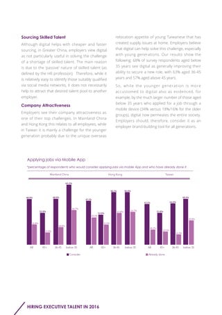 Applying jobs via Mobile App
below 3536-4545+
64.3%
48.9%
33.9%
Already doneConsider
48.9%
36.7%
18.8%
13.0%
21.8%
below 3536-4545+
56.0%56.1%
32.0%
34.7%33.8%
21.4%
29.2%
below 3536-4545+
49.4%
44.0%
47.1%
33.8%
43.1%
25.9%
11.2%
13.5%
16.2%
Mainland China Hong Kong
All All All
Taiwan
Sourcing Skilled Talent
Company Attractiveness
Although digital helps with cheaper and faster
sourcing, in Greater China, employers view digital
as not particularly useful in solving the challenge
of a shortage of skilled talent. The main reason
is due to the ‘passive’ nature of skilled talent (as
defined by the HR profession). Therefore, while it
is relatively easy to identify those suitably qualified
via social media networks, it does not necessarily
help to attract that desired talent pool to another
employer.
Employers see their company attractiveness as
one of their top challenges. In Mainland China
and Hong Kong this relates to all employees, while
in Taiwan it is mainly a challenge for the younger
generation probably due to the unique overseas
relocation appetite of young Taiwanese that has
created supply issues at home. Employers believe
that digital can help solve this challenge, especially
with young generations. Our results show the
following: 68% of survey respondents aged below
35 years see digital as generally improving their
ability to secure a new role, with 63% aged 36-45
years and 57% aged above 45 years.
So, while the younger generation is more
accustomed to digital also as evidenced, for
example, by the much larger number of those aged
below 35 years who applied for a job through a
mobile device (34% versus 18%/16% for the older
groups), digital now permeates the entire society.
Employers should, therefore, consider it as an
employer brand-building tool for all generations.
HIRING EXECUTIVE TALENT IN 2016
*percentage of respondents who would consider applying jobs via mobile App and who have already done it.
 