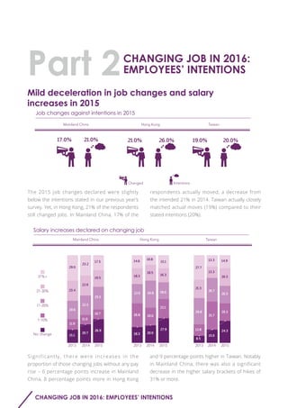 11-20%
21-30%
2013 2014 2015 2013 2014 2015 2013 2014 2015
No change
1-10%
31%+
20.7 20.0
8.5
15.0
24.3
27.7
13.3 14.9
12.8
31.7
20.3
18.3
27.9
15.1
26.9
10.7
11.0
11.9
23.4
20.6
23.2
29.0
15.1
10.8
14.6
21.3
13.3
20.319.5
22.9
16.3
18.5
18.3
29.8
26.7
20.3
25.5
22.3
18.630.822.0
22.1
20.026.8
17.5
Mainland China Hong Kong Taiwan
Salary increases declared on changing job
Job changes against intentions in 2015
Changed Intentions
21.0%17.0% 26.0%21.0% 20.0%19.0%
Mainland China Hong Kong Taiwan
The 2015 job changes declared were slightly
below the intentions stated in our previous year’s
survey. Yet, in Hong Kong, 21% of the respondents
still changed jobs. In Mainland China, 17% of the
Significantly, there were increases in the
proportion of those changing jobs without any pay
rise – 6 percentage points increase in Mainland
China, 8 percentage points more in Hong Kong
respondents actually moved, a decrease from
the intended 21% in 2014. Taiwan actually closely
matched actual moves (19%) compared to their
stated intentions (20%).
and 9 percentage points higher in Taiwan. Notably
in Mainland China, there was also a significant
decrease in the higher salary brackets of hikes of
31% or more.
CHANGING JOB IN 2016: EMPLOYEES’ INTENTIONS
Mild deceleration in job changes and salary
increases in 2015
Part 2CHANGING JOB IN 2016:
EMPLOYEES’ INTENTIONS
 