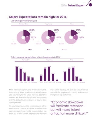 Talent Report2016 11
Mainland China Hong Kong Taiwan
MaybeNoYes
58.8%
20.5%
20.7%
60.6%
21.1%
18.3%
67.0%
17.1%
15.9%
Mainland China Hong Kong Taiwan
11-20%21-30% No change1-10%31%+
6.8%
9.0%
19.5%
30.2%
34.5%
11-20%21-30% No change1-10%31%+
3.1%
17.7%
34.9%
30.9%
13.4%
11-20%21-30% No change1-10%31%+
4.2%
10.0%
33.1%
30.7%
21.9%
0
5
10
15
20
25
30
35
Job change intentions in 2016
Salary increase expectations when changing job in 2016
Salary Expectations remain high for 2016
Move intentions continue to decelerate in 2016.
Unsurprising, only a small minority would change
jobs voluntarily for no salary increase. Economic
realities will determine lay-offs and restructuring
and the ability of such employees to bounce back
at a higher level.
On voluntary moves, while new employers will be
selective and cautious, it is to be expected ‘small
salary increases’ may not be enough to lure top
talent out of their current employer and therefore
more talent may stay put. Even so, it would still be
advisable for employers to identify and invest in
their proven top performers.
“Economic slowdown
will facilitate retention
but will make talent
attraction more difficult.”
 