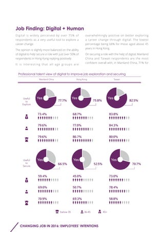 CHANGING JOB IN 2016: EMPLOYEES’ INTENTIONS
59.4%
69.0%
70.9%
45.0%
50.7%
69.3%
73.0%
78.4%
58.8%
52.5%
Yes
70.7%
Yes
66.5%
Yes
Mainland China Hong Kong Taiwan
73.4%
79.6%
79.6%
68.7%
77.0%
86.7%
83.8%
84.3%
80.0%
Useful
to
Explore
Useful
to
Secure
75.8%
Yes
82.5%
Yes
77.7%
Yes
45+36-45below 35
Professional talent view of digital to improve job exploration and securing
Job Finding: Digital + Human
Digital is widely perceived by over 75% of
respondents as a very useful tool to explore a
career change.
The opinion is slightly more balanced on the ability
of digital to help secure a role with just over 50% of
respondents in Hong Kong replying positively.
It is interesting that all age groups are
overwhelmingly positive on better exploring
a career change through digital. The lowest
percentage being 68% for those aged above 45
years in Hong Kong.
On securing a role with the help of digital, Mainland
China and Taiwan respondents are the most
confident overall with, in Mainland China, 71% for
 