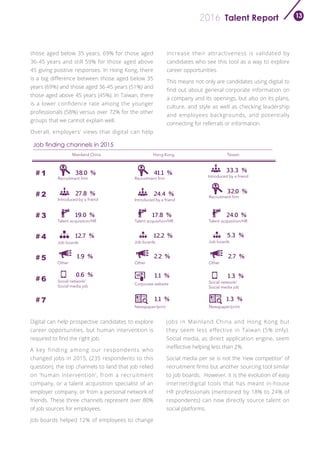 Talent Report2016 13
those aged below 35 years, 69% for those aged
36-45 years and still 59% for those aged above
45 giving positive responses. In Hong Kong, there
is a big difference between those aged below 35
years (69%) and those aged 36-45 years (51%) and
those aged above 45 years (45%). In Taiwan, there
is a lower confidence rate among the younger
professionals (58%) versus over 72% for the other
groups that we cannot explain well.
Overall, employers’ views that digital can help
increase their attractiveness is validated by
candidates who see this tool as a way to explore
career opportunities.
This means not only are candidates using digital to
find out about general corporate information on
a company and its openings, but also on its plans,
culture, and style as well as checking leadership
and employees backgrounds, and potentially
connecting for referrals or information.
Job finding channels in 2015
Digital can help prospective candidates to explore
career opportunities, but human intervention is
required to find the right job.
A key finding among our respondents who
changed jobs in 2015, (235 respondents to this
question), the top channels to land that job relied
on ‘human intervention’, from a recruitment
company, or a talent acquisition specialist of an
employer company, or from a personal network of
friends. These three channels represent over 80%
of job sources for employees.
Job boards helped 12% of employees to change
jobs in Mainland China and Hong Kong but
they seem less effective in Taiwan (5% only).
Social media, as direct application engine, seem
ineffective helping less than 2%.
Social media per se is not the ‘new competitor’ of
recruitment firms but another sourcing tool similar
to job boards. However, it is the evolution of easy
internet/digital tools that has meant in-house
HR professionals (mentioned by 18% to 24% of
respondents) can now directly source talent on
social platforms.
Job boards
12.7 %
Recruitment firm
38.0 %
Introduced by a friend
27.8 %
Recruitment firm
41.1 %
Job boards
12.2 %
Introduced by a friend
24.4 % Recruitment firm
32.0 %
Job boards
5.3 %
Introduced by a friend
33.3 %
Mainland China Hong Kong Taiwan
＃1
＃2
＃3
＃4
＃5
＃6
＃7
Other
1.9 %
Other
2.2 %
Other
2.7 %
Corporate website
1.1 %
Newspaper/print
1.1 %
Newspaper/print
1.3 %
Social network/
Social media job
0.6 % 1.3 %
Social network/
Social media job
Talent acquisition/HR
19.0 %
Talent acquisition/HR
17.8 %
Talent acquisition/HR
24.0 %
 