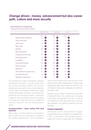 14
14 14
10
11
13
15
151512
12
12
4
6
6
11
1110 10
13 13
8 84
4
7
4
4
2
9 9
9
1 1 1
62
2
2
2
8
5
5
3
6
Responsibility/challenge
Clear career path
Job security
Basic salary
Benefits
Work life balance
Company brand image
Company culture
Leadership
Convenient location
Direct manager
Relocation
Training/learning opportunity
Company direction
Variable compensation
3
1
9
2
10
7
14
5
8
13
12
15
11
6
4
2
3
7
1
10
4
12
6
7
15
5
14
13
10
7
2
3
9
1
7
5
14
6
13
15
9
12
11
8
3
Mainland China
2015 2011 2015 2011 2015 2011
Hong Kong Taiwan
Top reasons to change job
*ranking of first two motivators combined
The comparison of talent motivations changing
job late 2011 and 2015 is not like for like since
two criteria have been added in this survey:
compensation was split into two clearer elements
of base salary and variable compensation. Also,
leadership/strategic direction was divided into
leadership and company’s direction. Taking this
change into account, the top, mid and low reasons
to change job in late 2015 remain broadly the
same as in late 2011 with the following worth
noting.
Base salary, is at the forefront of employees’
preoccupations with relatively less appetite
for variable compensation. This is probably a
Immediate career advancement ("bigger
responsibility") was the number one change driver
in 2011 in all markets. That now gives way to a
longer-term view of a career path with employees
result of shrinking bonuses due to lower profit
performances while employees are trying to plug
the gap with higher base income to cover their cost
of living and, in particular, mortgages and children’s
education costs.
Benefits seem to drop in importance, especially
in Mainland China. This could be due to an aging
respondents demographic and their access to
more benefits in recent years with senior roles and
also employers' more generous policies in the war
for talent.
Compensation - base salary first and
foremost
Career progression
UNDERSTANDING EMPLOYEES’ MOTIVATIONS
Change drivers : money, advancement but also career
path, culture and more security
 