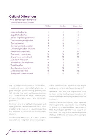Cultural Differences
PRC Born Asia Born Western Born
1
6
5
9
4
2
7
8
14
15
11
3
10
13
16
12
1
4
5
13
6
3
7
8
14
15
9
2
9
12
16
11
2
3
5
10
8
1
6
13
15
14
7
4
11
9
15
12
Integrity leadership
Capable leadership
Ethics, corporate governance
Company image/reputation
Company values
Company vision & direction
Clearer organization structure
Fair promotion process
Community commitment
Environment commitment
Culture of innovation
Trust/respect for employees
Good benefits
Good work environment
Great social activities
Transparent communication
What defines a good employer
The key observation is that all respondents,
regardless of origin, rate similarly what makes a
good employer: good leadership, primarily with
high integrity, clear vision and business direction
and a culture of trust and respect for employees;
also good company values and corporate
governance.
Westerners tend to be slightly less humanistic and
more systematic. Clear business direction is more
important for them as well as a capable leadership
and a clearer organisation and management
structure.
Interestingly Westerners also tend to rate
innovation and recognition for new ideas higher.
Is this a reflection of a less hierarchical way of
working and exchanging in Western companies?
Mainland China and Asia respondents seem
to place, comparatively, greater importance on
human dimensions of company values and care for
employees.
In terms of leadership, capability is less important
than integrity and a paternalistic view of leading
for Mainland China respondents. Please refer to
MRIC Talent Report 2014 for more research on
this matter. This may prove a talent management
challenge for Chinese companies when seeking to
internationalize.
UNDERSTANDING EMPLOYEES’ MOTIVATIONS
*ranking of first two factors combined
 