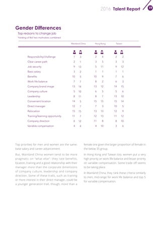 Talent Report2016 19
Top priorities for men and women are the same:
base salary and career advancement.
But, Mainland China women tend to be more
pragmatic on "what else": they rate benefits,
location, training and a good relationship with their
manager more than the corporate dimensions
of company culture, leadership and company
direction. Some of these traits, such as training
or more interest in their direct manager, could be
a younger generation trait, though, more than a
female one given the larger proportion of female in
the below 35 group.
In Hong Kong and Taiwan too, women put a very
high priority on work life balance and lesser priority
on variable compensation. Some trade off seems
to be taking place.
In Mainland China, they rank these criteria similarly
to men, mid-range for work life balance and top 5
for variable compensation.
Gender Differences
Responsibility/challenge
Clear career path
Job security
Basic salary
Benefits
Work life balance
Company brand image
Company culture
Leadership
Convenient location
Direct manager
Relocation
Training/learning opportunity
Company direction
Variable compensation
Mainland China Hong Kong Taiwan
1
2
9
3
10
7
13
5
8
14
12
15
11
6
4
3
1
13
2
5
7
14
10
11
5
7
15
7
12
4
2
3
5
1
10
8
13
6
8
15
7
13
12
11
4
4
5
11
1
9
2
12
5
7
15
3
13
13
8
10
2
3
9
1
7
6
14
5
13
15
10
12
11
8
3
2
3
12
1
6
3
15
6
10
14
5
9
12
10
6
Top reasons to change job
*ranking of first two motivators combined
 