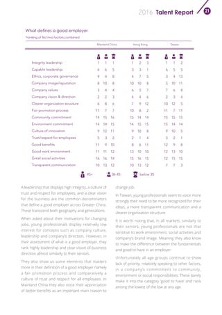 Talent Report2016 21
Mainland China Hong Kong Taiwan
45+ 36-45 below 35
Integrity leadership
Capable leadership
Ethics, corporate governance
Company image/reputation
Company values
Company vision & direction
Clearer organization structure
Fair promotion process
Community commitment
Environment commitment
Culture of innovation
Trust/respect for employees
Good benefits
Good work environment
Great social activities
Transparent communication
1
6
4
8
3
2
6
11
14
14
9
5
11
11
16
10
1
6
4
10
4
2
8
7
15
14
12
3
9
11
16
13
1
5
8
8
4
3
6
7
16
15
11
2
10
12
14
12
1
3
4
10
6
4
7
10
15
14
9
2
8
13
15
10
2
3
7
10
5
4
9
8
14
15
10
1
6
10
16
13
3
1
5
8
7
6
12
2
14
15
8
4
11
10
15
12
1
6
3
5
7
2
10
11
15
15
9
3
12
12
12
7
1
5
4
10
6
3
12
7
15
14
10
2
9
13
15
7
2
5
13
11
8
4
5
11
15
14
5
1
8
10
15
3
What defines a good employer
A leadership that displays high integrity, a culture of
trust and respect for employees, and a clear vision
for the business are the common denominators
that define a good employer across Greater China.
These transcend both geography and generations.
When asked about their motivations for changing
jobs, young professionals display relatively low
interest for concepts such as company culture,
leadership and company’s direction. However, in
their assessment of what is a good employer, they
rank highly leadership and clear vision of business
direction almost similarly to their seniors.
They also show us some elements that matters
more in their definition of a good employer namely
a fair promotion process and comparatively a
culture of trust and respect for all employees. In
Mainland China they also voice their appreciation
of better benefits as an important main reason to
change job.
In Taiwan, young professionals seem to voice more
strongly their need to be more recognized for their
ideas, a more transparent communication and a
clearer organisation structure.
It is worth noting that, in all markets, similarly to
their seniors, young professionals are not that
sensitive to work environment, social activities and
company’s brand image. Meaning they also know
to make the difference between the fundamentals
and good to have in an employer.
Unfortunately all age groups continue to show
lack of priority, relatively speaking to other factors,
in a company’s commitment to community,
environment or social responsibilities. These barely
make it into the category ‘good to have’ and rank
among the lowest of the low at any age.
*ranking of first two factors combined
 